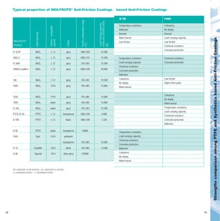 Molykote anti friction coatings selection guide | PDF