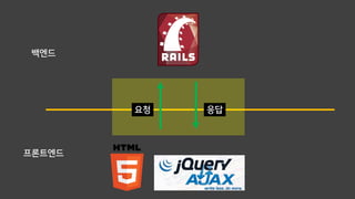 프론트엔드
백엔드
요청 응답
 