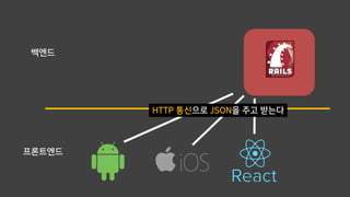 프론트엔드
백엔드
HTTP 통신으로 JSON을 주고 받는다
 