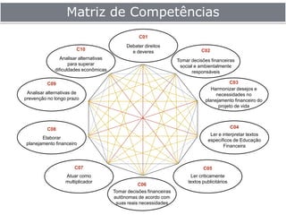 Matriz de Competências
                                                    C01
                                               Debater direitos
                       C10                                                       C02
                                                 e deveres
                 Analisar alternativas                                Tomar decisões financeiras
                     para superar                                      social e ambientalmente
              dificuldades econômicas                                       responsáveis

          C09                                                                                 C03
                                                                                      Harmonizar desejos e
 Analisar alternativas de                                                               necessidades no
prevenção no longo prazo                                                           planejamento financeiro do
                                                                                         projeto de vida



          C08                                                                                     C04
                                                                                      Ler e interpretar textos
        Elaborar                                                                     específicos de Educação
 planejamento financeiro                                                                     Financeira



                       C07                                                        C05
                  Atuar como                                                Ler criticamente
                  multiplicador                                            textos publicitários
                                                    C06
                                         Tomar decisões financeiras
                                         autônomas de acordo com
                                          suas reais necessidades
 