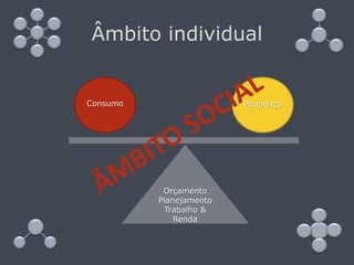 Âmbito individual


Consumo                  Poupança




           Orçamento
          Planejamento
           Trabalho &
              Renda
 