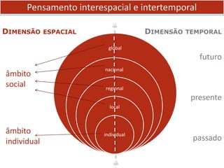 DIMENSÃO     ESPACIAL                DIMENSÃO   TEMPORAL

                          global
                                                   futuro
                        nacional
âmbito
social                  regional
                                                 presente
                          local



âmbito                  individual
individual                                       passado
 