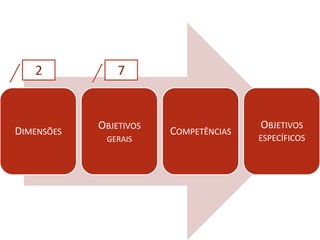 2            7


            OBJETIVOS                  OBJETIVOS
DIMENSÕES               COMPETÊNCIAS
             GERAIS
             GERAIS                    ESPECÍFICOS
 