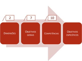2           7            10


            OBJETIVOS                  OBJETIVOS
DIMENSÕES               COMPETÊNCIAS
                        COMPETÊNCIAS
             GERAIS                    ESPECÍFICOS
 