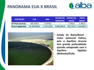 • Estado da Bahia/Brasil -
maior potencial hídrico,
pois o Aquífero Urucuia
tem grande profundidade
quando comparado com o
Aquífero Ogallala
(Nebraska/EUA).
DESCRIÇÃO EUA BRA
ESTADO DE
NEBRASKA
ESTADO DA
BAHIA
OESTE
BAHIA
Nº Pivôs Centrais 300.500,0 17.878,0 --- 2.792,0 1.345,0
Área irrigada (ha) 26.300.000,0 1.179.176,0 4.000.000,0 192.223,0 149.982,9
 