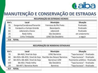 Km's Local Município Situação
35 Garganta/Canabrava/Panambi Formosa do Rio Preto finalizado
70 Canápolis a Campo Grande Baianópolis finalizado
66 Jaborandi a Cocos Jaborandi finalizado
25 Roda Velha São Desidério em andamento
20 Linha Timbaúba LEM/ São Desidério a seguir
216 TOTAL
Km's Local Município Situação
70 BA-460 / Anel da Soja LEM/ Barreiras "Tapa buracos" - finalizado
80 BA-458 e BA-459 / Anel da Soja Riachão das Neves/ Barreiras "Tapa buracos" - finalizado
47 BA-459 e BA-460 / Anel da Soja Barreiras/ LEM Pavimento asfáltico - finalizado
100 BA-463 / Roda Velha São Desidério "Tapa buracos" - finalizado
20 BA-447 / Barreiras Norte Barreiras "Tapa buracos" - finalizado
317 TOTAL
RECUPERAÇÃO DE ESTRADAS VICINAIS
RECUPERAÇÃO DE RODOVIAS ESTADUAIS
 