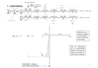 24
Para no confundirse
con la nomenclatura
genérica en el giro de
nudo a y b, tomen “b”
como el giro incógnita.
El Me 35, no va
porque el voladizo
no tiene rigidez,
solo se Toma AQ
en el nudo 3.
Convención + porque
esta a favor de gravedad
 