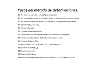 1) Ver si es una estructura a nudo fijo o desplazable
2) Ver en que plano cortar la estructura según su desplazamiento y como mirarla.
3) Ver que nudos y barras se giran y se desplazan y su signo correspondiente.
4) Determino Kab y sus Me
ab.
5) Ecuación de nudo.
6) Ecuación de desplazamiento.
7) Determino ϕ y ψ a través de sistema de ecuaciones de incógnitas.
8) Verificación de equilibrio de fuerzas horizontales a nivel.
9) Ecuación de barra (Mab)
10) Verificaciones ΣM = 0 ; ΣFh = 0 ; ΣFv = 0 de cada barra.
11) Esfuerzo de corte (Qab)
12) Esfuerzos normales
13) Diagramas M, Q y N.
14) Verificación de equilibrio global de la estructura ΣFx = 0 ; ΣFy = 0 ; ΣMi = 0.
Pasos del método de deformaciones:
3
 