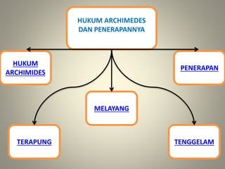 HUKUM
ARCHIMIDES
HUKUM ARCHIMEDES
DAN PENERAPANNYA
PENERAPAN
TENGGELAM
MELAYANG
TERAPUNG
 
