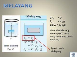 ΣFy = 0
Fa = mbg
ρfgVt = ρbVbg
Volum benda yang
tercelup (V1) sama
dengan volume benda
total (Vb)
Syarat benda
Melayang
 