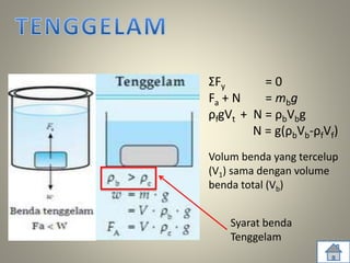ΣFy = 0
Fa + N = mbg
ρfgVt + N = ρbVbg
N = g(ρbVb-ρfVf)
Volum benda yang tercelup
(V1) sama dengan volume
benda total (Vb)
Syarat benda
Tenggelam
 