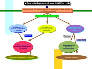 A Segunda Revolución Industrial (1870-1914) Intensificación das transformacións económicas iniciadas durante a 1ª Revoluci...
