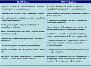 PERSUASÃO                                                      MANIPULAÇÃO

É o bom uso da retórica. Há autores que chamam à persuasão          É o mau uso da retórica. Há autores que chamam à
"retórica branca" ou persuasão racional.                            manipulação "retórica negra" ou persuasão irracional.

Tenta levar-se um auditório a aderir a uma tese ou a uma ação.      Há uma imposição, tentando evitar a reflexão e a liberdade de
                                                                    decisão dos ouvintes.
Não se impõe nada, dá-se liberdade aos ouvintes para refletirem
e decidirem individualmente.                                    O manipulador procura usar a seu favor as limitações da
                                                                racionalidade do auditório.
O orador procura ajudar a ultrapassar as limitações da
racionalidade do auditório.                                     Há uma relação vertical, desigual, em que os ouvintes são
                                                                usados como instrumentos ao serviço do manipulador.
Há uma relação de igualdade entre orador e ouvintes, estes são
respeitados por aquele.                                         Os objetivos são escondidos ou apresentam-se de forma
                                                                confusa para não suscitar reflexão, não há transparência.
Os objectivos da argumentação estão definidos e são claros, há
transparência.                                                  O manipulador tenta evitar o espírito crítico, anulando ao
                                                                máximo a autonomia dos ouvintes e a sua capacidade de
Fomenta-se o espírito crítico e a autonomia de cada um.         avaliação da situação.

O orador vê os ouvintes como seres iguais a si e aceita a decisão   O manipulador vê os ouvintes como seres inferiores, que ele
deles.                                                              usa em proveito próprio.

A persuasão é moralmente aceitável porque há um uso racional        A manipulação é moralmente inaceitável porque há má-fé e
da palavra e "o outro" é visto como um outro "eu".                  desrespeito pelos outros, os quais são considerados como
                                                                    meios ao serviço de alguém com objetivos ocultos.
 