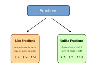 Arithmetic Operations on Fractions | ODP