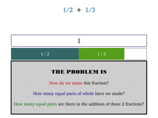 Arithmetic Operations on Fractions | ODP