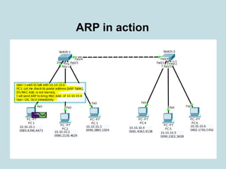 Comprehensive Guide to Address Resolution Protocol (ARP) in TCP/IP ...