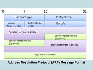 Comprehensive Guide to Address Resolution Protocol (ARP) in TCP/IP ...