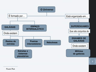 3
É formado por… Está organizado em…
O Universo
GALÁXIAS ESPAÇO
INTERGALÁTICO
SUPERENXAMES
ENXAMES DE
GALÁXIAS
Milhões
de galáxias
Restos de
estrelas
Poeiras
interestelares
Estrelas e
sistemas
planetários
Nebulosas
Que são conjuntos de
Onde existem
Onde existem
Daniela Pinto
 