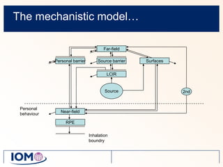 The mechanistic model…Far-fieldSource barrierPersonal barrierSurfacesLCIRSource2ndPersonal behaviourNear-fieldRPEInhalation boundry