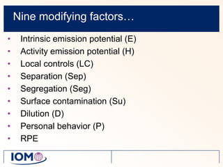 Nine modifying factors…Intrinsic emission potential (E)Activity emission potential (H)Local controls (LC)Separation (Sep) Segregation (Seg)Surface contamination (Su)Dilution (D)Personal behavior (P)RPE