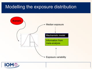 Modelling the exposure distributionScenarioMedian exposureMechanistic modelInformation from meta-analysisExposure variability