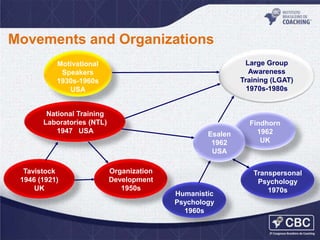 Movements and Organizations
Large Group
Awareness
Training (LGAT)
1970s-1980s

Motivational
Speakers
1930s-1960s
USA

National Training
Laboratories (NTL)
1947 USA

Tavistock
1946 (1921)
UK

Esalen
1962
USA
Organization
Development
1950s

Humanistic
Psychology
1960s

Findhorn
1962
UK

Transpersonal
Psychology
1970s

 
