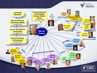 Landmark
Education

Transformational
Technologies
Werner Erhard
Owner
Founded 1984

Werner Erhard &
Associates (WEA)
Founded 1981

Jim
Selman
Initial
CEO

Richard StrozziHeckler

1972
1990s

Programs for
Corporations

est, An Educational
Corporation

Jinny
Ditzler

1982

Fernando
Flores

1982
1975

Erhard Seminars
Training (est)

1980s

Founded 1971

1977
Graham
Alexander
1974

Sir John
Whitmore
Timothy
Gallwey

Thomas
Leonard

Laura
Whitworth

Programs for Individuals

Peter
Senge

Warren
Bennis
Ken
Blanchard

Robert
Hargrove

Jay
Perry

Julio
Olalla

1990
Newfield Network

Werner
Erhard

Founded 1975

Rafael
Echevarria

Henry
KimseyHouse

James
Flaherty
1985
New Ventures West

 