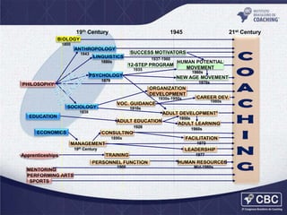 19th Century

21st Century

1945

BIOLOGY
1800

ANTHROPOLOGY
1843

SUCCESS MOTIVATORS

LINGUISTICS
1880s

1937-1960

12-STEP PROGRAM
1935

1960s

PSYCHOLOGY

NEW AGE MOVEMENT

1879

PHILOSOPHY

HUMAN POTENTIAL
MOVEMENT
1970s

ORGANIZATION
DEVELOPMENT
1930s-1950s

SOCIOLOGY

ADULT DEVELOPMENT*

EDUCATION
ADULT EDUCATION
1926

ECONOMICS

CONSULTING
1890s
Century

1960s

FACILITATION
LEADERSHIP

TRAINING
PERSONNEL FUNCTION

MENTORING
PERFORMING ARTS
SPORTS

1950s

ADULT LEARNING

1973

MANAGEMENT
Apprenticeships

1980s

1910s

1838

19th

CAREER DEV.

VOC. GUIDANCE

1900

1977

HUMAN RESOURCES
Mid-1980s

 