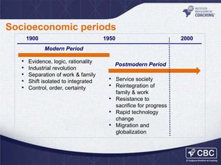 Socioeconomic periods
1900

1950

2000

Modern Period

•
•
•
•
•

Evidence, logic, rationality
Industrial revolution
Separation of work & family
Shift isolated to integrated
Control, order, certainty

Postmodern Period

• Service society
• Reintegration of
•
•
•

family & work
Resistance to
sacrifice for progress
Rapid technology
change
Migration and
globalization

 
