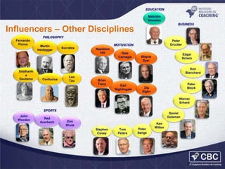 EDUCATION
Malcolm
Knowles
BUSINESS

Influencers – Other Disciplines
PHILOSOPHY
Fernando
Flores

Siddharth
a
Gautama

Martin
Heidegger

Peter
Drucker

MOTIVATION
Socrates

Napoleon
Hill

Dale
Carnegie

Edgar
Schein

Wayne
Dyer

Ken
Blanchard
Confucius

Lao
Tzu

Brian
Tracy

Earl
Nightingale

Peter
Block

Zig
Zigler

Werner
Erhard
SPORTS
John
Wooden

Red
Auerbach

Daniel
Goleman
Don
Shula
Stephen
Covey

Tom
Peters

Peter
Senge

Ken
Wilber

 