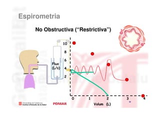 Espirometria
    No Obstructiva (“Restrictiva”)

                  10

                  8

                  6
          Flux
          (L/s)   4

                  2




                       0   1         2     3        4
                                               32
                               Volum (L)
 