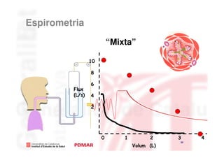 Espirometria
                          “Mixta”

                 10

                 8

                 6
         Flux
         (L/s)   4

                 2




                      0       1         2     3    4
                                              33
                                  Volum (L)
 
