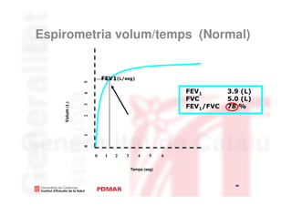 Espirometria volum/temps (Normal)


                        FEV1(L/seg)
                5
                                                       FEV1       3.9 (L)
                4


                                                       FVC        5.0 (L)
    Volum (L)



                3



                                                       FEV1/FVC   78 %
                2
                1
                0




                    0    1   2   3      4     5    6


                                     Temps (seg)



                                                                    46
                                                                            46
 