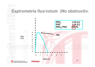 Espirometria flux/volum (No obstructiva)

                                              FEV1       1.8 (L)
                                              FVC        1.9 (L)
                                              FEV1/FVC   95 %

            7 8 9
                                              PEF
    Flux
    (L/s)
            4 5 6
            0 1 2 3




                      0   1        2      3   4     5

                              Volum (L)
                                                            49
                                                                   49
 