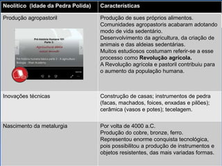 11 CAP. 3
PÁG.
34
Neolítico (Idade da Pedra Polida) Características
Produção agropastoril Produção de sues próprios alimentos.
Comunidades agropastoris acabaram adotando
modo de vida sedentário.
Desenvolvimento da agricultura, da criação de
animais e das aldeias sedentárias.
Muitos estudiosos costumam referir-se a esse
processo como Revolução agrícola.
A Revolução agrícola e pastoril contribuiu para
o aumento da população humana.
Inovações técnicas Construção de casas; instrumentos de pedra
(facas, machados, foices, enxadas e pilões);
cerâmica (vasos e potes); tecelagem.
Nascimento da metalurgia Por volta de 4000 a.C.
Produção do cobre, bronze, ferro.
Representou enorme conquista tecnológica,
pois possibilitou a produção de instrumentos e
objetos resistentes, das mais variadas formas.
 