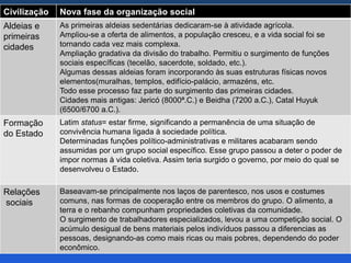 Civilização Nova fase da organização social
Aldeias e
primeiras
cidades
As primeiras aldeias sedentárias dedicaram-se à atividade agrícola.
Ampliou-se a oferta de alimentos, a população cresceu, e a vida social foi se
tornando cada vez mais complexa.
Ampliação gradativa da divisão do trabalho. Permitiu o surgimento de funções
sociais específicas (tecelão, sacerdote, soldado, etc.).
Algumas dessas aldeias foram incorporando às suas estruturas físicas novos
elementos(muralhas, templos, edifício-palácio, armazéns, etc.
Todo esse processo faz parte do surgimento das primeiras cidades.
Cidades mais antigas: Jericó (8000ª.C.) e Beidha (7200 a.C.), Catal Huyuk
(6500/6700 a.C.).
Formação
do Estado
Latim status= estar firme, significando a permanência de uma situação de
convivência humana ligada à sociedade política.
Determinadas funções político-administrativas e militares acabaram sendo
assumidas por um grupo social específico. Esse grupo passou a deter o poder de
impor normas à vida coletiva. Assim teria surgido o governo, por meio do qual se
desenvolveu o Estado.
Relações
sociais
Baseavam-se principalmente nos laços de parentesco, nos usos e costumes
comuns, nas formas de cooperação entre os membros do grupo. O alimento, a
terra e o rebanho compunham propriedades coletivas da comunidade.
O surgimento de trabalhadores especializados, levou a uma competição social. O
acúmulo desigual de bens materiais pelos indivíduos passou a diferencias as
pessoas, designando-as como mais ricas ou mais pobres, dependendo do poder
econômico.
 