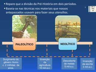 Repare que a divisão da Pré-História em dois períodos.
Baseia-se nas técnicas nos materiais que nossos
antepassados usavam para fazer seus utensílios.
3 CAP. 3
PÁG.
34
PALEOLÍTICO NEOLÍTICO
Surgimento do
gênero Homo
c. 2 milhões de
anos.
Invenção
da
agricultura
10 mil a.c.
Descoberta
de metais
5 mil a.c.
Invenção
da escrita
3 mil a.c.
 