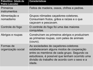 9 CAP. 3
PÁG.
34
Paleolítico (Idade da
Pedra Lascada)
Características
Primeiros
instrumentos
Feitos de madeira, ossos, chifres e pedras.
Alimentação e
nomadismo
Grupos nômades caçadores-coletores.
Consumiam frutos, grãos e raízes e o que
caçavam e pescavam.
Controle do fogo O controle do fogo foi uma das maiores
conquistas.
Abrigos e roupas Construíram os primeiros abrigos e produziram
as primeiras roupas, com peles de animais
(couro).
Formas de
organização social
As sociedades de caçadores-coletores
estabeleceram alguns modos de cooperação
entre os membros de cada grupo. Segundo os
estudiosos, é possível que tenham ocorrido uma
divisão do trabalho de acordo com o sexo e a
idade.
 