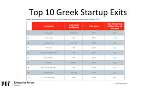 Source: Found.ation
Top 10 Greek Startup Exits
 