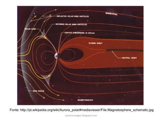 Fonte: http://pt.wikipedia.org/wiki/Aurora_polar#mediaviewer/File:Magnetosphere_schematic.jpg 
carolcorreageo.blogspot.com  