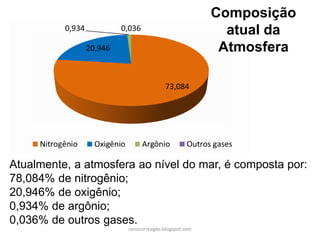 Atualmente, a atmosfera ao nível do mar, é composta por:
78,084% de nitrogênio;
20,946% de oxigênio;
0,934% de argônio;
0,036% de outros gases.
Composição
atual da
Atmosfera
carolcorreageo.blogspot.com
 