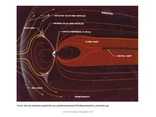 Fonte: http://pt.wikipedia.org/wiki/Aurora_polar#mediaviewer/File:Magnetosphere_schematic.jpg
carolcorreageo.blogspot.com
 