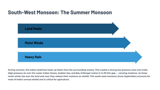 South-West Monsoon: The Summer Monsoon
Heavy Rain
Moist Winds
Land Heats
During summer, the Indian landmass heats up faster than the surrounding oceans. This creates a strong low-pressure zone over India.
High-pressure air over the cooler Indian Ocean, Arabian Sea, and Bay of Bengal rushes in to fill this gap — carrying moisture. As these
moist winds rise over the land and cool, they release their moisture as rainfall. This south-west monsoon (June–September) accounts for
most of India's annual rainfall and is critical for agriculture.
 