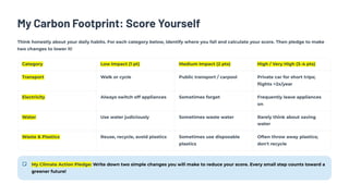 My Carbon Footprint: Score Yourself
Think honestly about your daily habits. For each category below, identify where you fall and calculate your score. Then pledge to make
two changes to lower it!
Category Low Impact (1 pt) Medium Impact (2 pts) High / Very High (3–4 pts)
Transport Walk or cycle Public transport / carpool Private car for short trips;
flights >2x/year
Electricity Always switch off appliances Sometimes forget Frequently leave appliances
on
Water Use water judiciously Sometimes waste water Rarely think about saving
water
Waste & Plastics Reuse, recycle, avoid plastics Sometimes use disposable
plastics
Often throw away plastics;
don't recycle
My Climate Action Pledge: Write down two simple changes you will make to reduce your score. Every small step counts toward a
greener future!
 