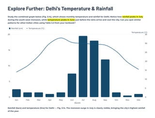 Explore Further: Delhi's Temperature & Rainfall
Study the combined graph below (Fig. 3.14), which shows monthly temperature and rainfall for Delhi. Notice how rainfall peaks in July
during the south-west monsoon, while temperature peaks in June just before the rains arrive and cool the city. Can you spot similar
patterns for other Indian cities using Table 3.3 from your textbook?
Rainfall (cm) Temperature (°C)
0
5
10
15
20
25
30
35
Temperature (°C)
Jan Feb Mar Apr May Jun Jul Aug Sep Oct Nov Dec
Month
0
5
10
15
20
Rainfall (bars) and temperature (line) for Delhi — Fig. 3.14. The monsoon surge in July is clearly visible, bringing the city's highest rainfall
of the year.
 