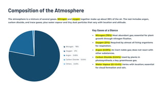 Composition of the Atmosphere
The atmosphere is a mixture of several gases. Nitrogen and oxygen together make up about 99% of the air. The rest includes argon,
carbon dioxide, and trace gases, plus water vapour and tiny dust particles that vary with location and altitude.
Nitrogen · 78%
Oxygen · 21%
Argon · 0.93%
Carbon Dioxide · 0.04%
Others · 0.03%
Key Gases at a Glance
Nitrogen (78%): Most abundant gas; essential for plant
growth through nitrogen fixation.
Oxygen (21%): Required by almost all living organisms
for respiration.
Argon (0.93%): An inert noble gas; does not react with
other substances.
Carbon Dioxide (0.04%): Used by plants in
photosynthesis; a key greenhouse gas.
Water Vapour (0.1–0.4%): Varies with location; essential
for cloud formation and rain.
 
