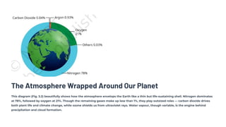 The Atmosphere Wrapped Around Our Planet
This diagram (Fig. 3.2) beautifully shows how the atmosphere envelops the Earth like a thin but life-sustaining shell. Nitrogen dominates
at 78%, followed by oxygen at 21%. Though the remaining gases make up less than 1%, they play outsized roles — carbon dioxide drives
both plant life and climate change, while ozone shields us from ultraviolet rays. Water vapour, though variable, is the engine behind
precipitation and cloud formation.
 
