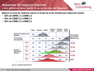 Aspectos de negocio básicos ¿Qué debemos saber desde el punto de vista del Negocio? Req. Diseño Codif. Dónde se introducen los defectos  10% 40% 50% $1 $1 $1 $6 $12 $100 0% 0% 2% 15% 50% 33% $4,000 0% 0% 3% 30% 50% 17% $2,500 0% 2% 20% 38% 32% 8% $1,400 3% 12% 30% 30% 20% 5% $1,000 5% 20% 40% 20% 10% <5% $800 Coste relativo por reparación Donde se detectan los defectos Nivel 1 Nivel 2 Nivel 3 Nivel 4 Nivel 5 Pruebas Integr. Pruebas Sistema Explo- tación Coste relativo por cada 100 Reparaciones Mejorar el nivel de madurez reduce el Coste de la No Calidad (por detección tardía) -38% de CMMI L1 a CMMI L2 -44%  de CMMI L2 a CMMI L3 -29% de CMMI L3 a CMMI L4 Source: CMI/SEI-96-HB-002 