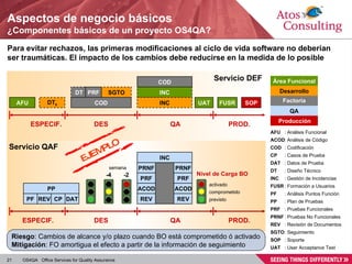 Aspectos de negocio básicos ¿Componentes básicos de un proyecto OS4QA? Para evitar rechazos, las primeras modificaciones al ciclo de vida software no deberían ser traumáticas. El impacto de los cambios debe reducirse en la medida de lo posible : Análisis Funcional : Análisis de Código : Codificación : Casos de Prueba : Datos de Prueba : Diseño Técnico : Gestión de Incidencias : Formación a Usuarios : Análisis Puntos Función : Plan de Pruebas : Pruebas Funcionales : Pruebas No Funcionales : Revisión de Documentos : Seguimiento : Soporte :  User Acceptance Test AFU ACOD COD CP DAT DT INC FUSR PF PP PRF PRNF REV SGTO SOP UAT Área Funcional Desarrollo Producción Factoría QA Servicio QAF DES QA PROD. INC ACOD PRF PRNF REV ACOD REV PRF PRNF ESPECIF. -2 -4 semana Riesgo : Cambios de alcance y/o plazo cuando BO está comprometido ó activado Mitigación : FO amortigua el efecto a partir de la información de seguimiento DES QA ESPECIF. PROD. DT 0 DT SGTO UAT SOP FUSR COD INC INC COD Servicio DEF PRF AFU PP REV PF DAT CP activado comprometido previsto Nivel de Carga BO EJEMPLO 