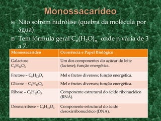  Não sofrem hidrólise (quebra da molécula por
água)
 Tem fórmula geral Cn(H2O)n, onde n varia de 3
a 7.
Monossacarídeo Ocorrência e Papel Biológico
Galactose
C6H12O6
Um dos componentes do açúcar do leite
(lactose); função energética.
Frutose – C6H12O6 Mel e frutos diversos; função energética.
Glicose – C6H12O6 Mel e frutos diversos; função energética.
Ribose – C5H10O5 Componente estrutural do ácido ribonucléico
(RNA).
Desoxirribose – C5H10O4 Componente estrutural do ácido
desoxirribonucléico (DNA).
 